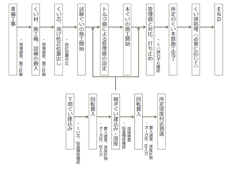 施工方法